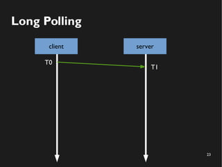 23 
Long Polling 
client server 
T0 
T1 
 