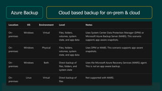 © 2019 Veeam Software. Confidential information. All rights reserved. All trademarks are the property of their respective owners.
Azure Backup Cloud based backup for on-prem & cloud
 