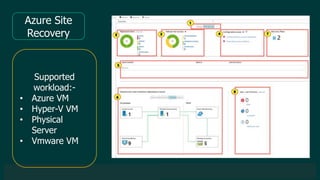 © 2019 Veeam Software. Confidential information. All rights reserved. All trademarks are the property of their respective owners.
Azure Site
Recovery
Supported
workload:-
• Azure VM
• Hyper-V VM
• Physical
Server
• Vmware VM
 