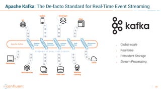 25
● Global-scale
● Real-time
● Persistent Storage
● Stream Processing
Edge
Cloud
Data LakeDatabases
Datacenter
IoT
SaaS AppsMobile
Microservices Machine
Learning
Apache Kafka
Apache Kafka: The De-facto Standard for Real-Time Event Streaming
 