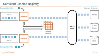 32
Confluent Schema Registry
 
