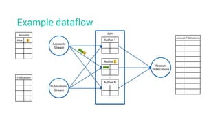 Example dataflow
Account Publications
Accounts
Alice 2
Publications
Accounts
Stream
Join
Account
Publications
Publications
Stream
Author 1
Author 2
Alice
Author N
…
 