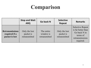 Comparison
Stop and Wait
ARQ
Go back N
Selective
Repeat
Remarks
Retransmissions
required if a
packet is lost
Only the lost
packet is
retransmitted
The entire
window is
retransmitted
Only the lost
packet is
retransmitted
Selective Repeat
is far better than
Go back N in
terms of
retransmissions
required.
38
 
