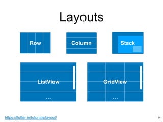 Layouts
14
Row
C
o
l
u
m
n
Column Stack
Co
lu
mn
…
ListView
Co
lu
mn
…
GridView
https://flutter.io/tutorials/layout/
 
