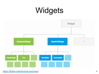Widgets
6https://flutter.io/technical-overview/
 