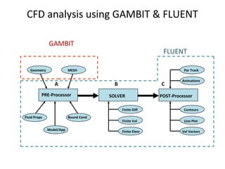 CFD analysis using GAMBIT & FLUENT
GAMBIT
Geometry MESH
Fluid Props
Model/App
Bound Cond
PRE-Processor SOLVER
Finite Diff
Finite Vol
Finite Elem
POST-Processor
Contours
Line Plot
Vel Vectors
Par Track
Animations
CBA
FLUENT
 