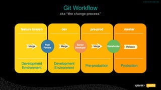 © 2018 SPLUNK INC.© 2018 SPLUNK INC.
Git Workflow
aka “the change process”
 