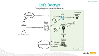 © 2018 SPLUNK INC.
Let’s Decrypt
One password to rule them all
Ansible Server
 