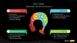 © 2018 SPLUNK INC.© 2018 SPLUNK INC.
Our Idea
“SplDevOps” Became the Solution
Version Control
 Git[Lab] Utilized
 Multiple Projects/Branches
 Key Releases Tagged
Full Route-to-Live
 Multi-Stage Environments
 Dev > Pre-Prod > Prod
• Automated Testing
Agile Development
 Short Sprints
 Test Driven Development
 Issue Management
& Feature Backlog
Configuration Management
 Orchestrated Deployment
 Centralized Config
 Ansible used via SSH
 