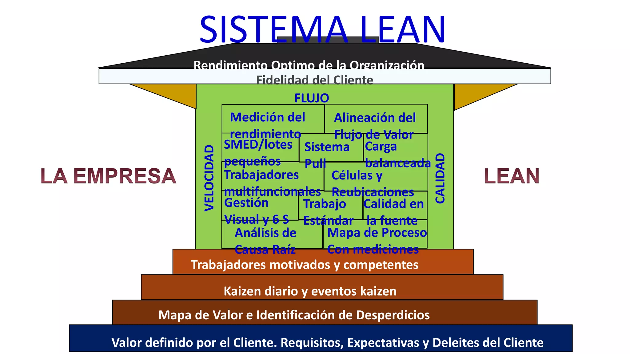 Valor definido por el Cliente. Requisitos, Expectativas y Deleites del Cliente
Mapa de Valor e Identificación de Desperdicios
Kaizen diario y eventos kaizen
Trabajadores motivados y competentes
Análisis de
Causa Raíz
Mapa de Proceso
Con mediciones
Gestión
Visual y 6 S
Trabajo
Estándar
Calidad en
la fuente
Trabajadores
multifuncionales
Células y
Reubicaciones
SMED/lotes
pequeños
Sistema
Pull
Carga
balanceada
Medición del
rendimiento
Alineación del
Flujo de Valor
FLUJO
VELOCIDAD
CALIDAD
Rendimiento Optimo de la Organización
Fidelidad del Cliente
SISTEMA LEAN
 