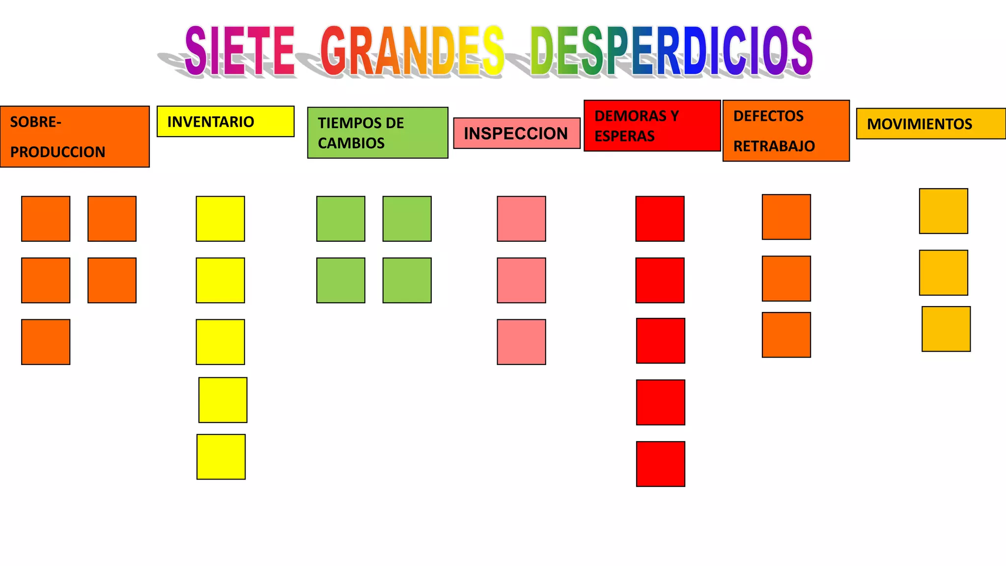 SOBRE-
PRODUCCION
INVENTARIO TIEMPOS DE
CAMBIOS
INSPECCION
DEMORAS Y
ESPERAS
DEFECTOS
RETRABAJO
MOVIMIENTOS
 