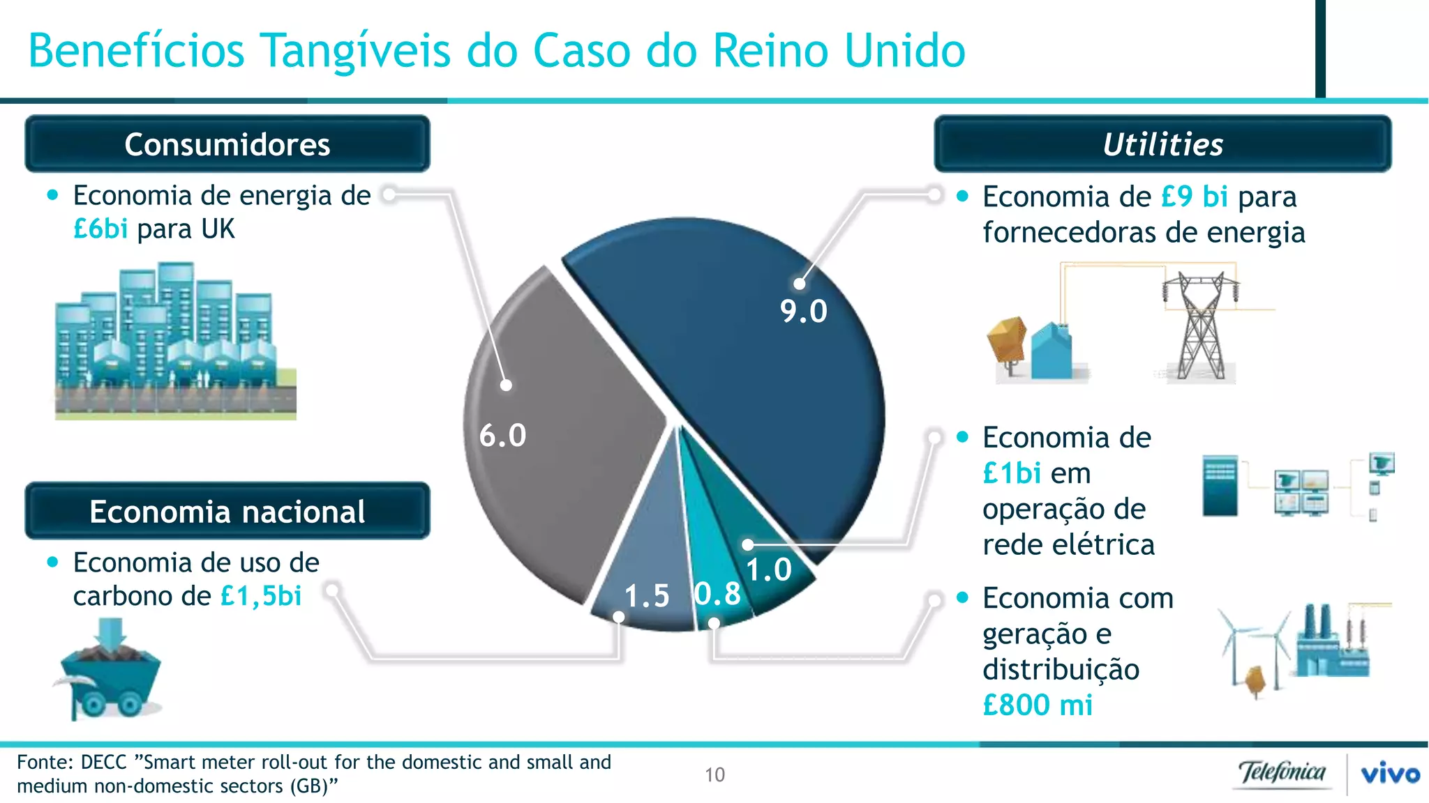 Benefícios Tangíveis do Caso do Reino Unido 
9.0 
1.0 
1.5 0.8 
6.0 
10 
Fonte: DECC ”Smart meter roll-out for the domestic and small and 
medium non-domestic sectors (GB)” 
Utilities 
 Economia de £9 bi para 
fornecedoras de energia 
 Economia de 
£1bi em 
operação de 
rede elétrica 
 Economia com 
geração e 
distribuição 
£800 mi 
Consumidores 
 Economia de energia de 
£6bi para UK 
Economia nacional 
 Economia de uso de 
carbono de £1,5bi 
 