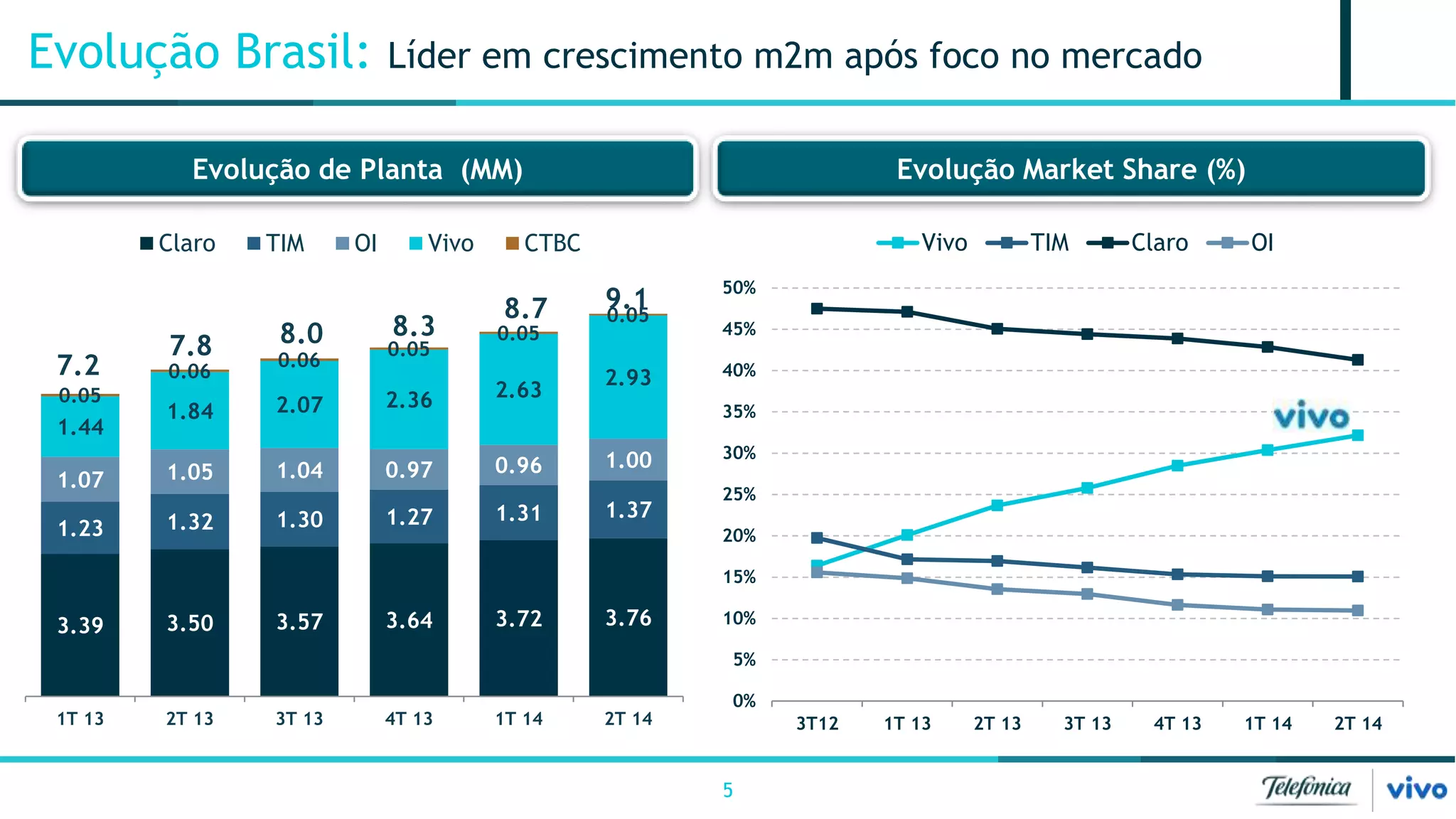 Evolução Brasil: Líder em crescimento m2m após foco no mercado 
Evolução de Planta (MM) Evolução Market Share (%) 
50% 
45% 
40% 
35% 
30% 
25% 
20% 
15% 
10% 
5% 
5 
7.2 
0.05 
1.44 
Claro TIM OI Vivo CTBC 
7.8 8.0 8.3 
0.06 
0.06 
0.05 
8.7 9.1 
0.05 
1.84 2.07 2.36 2.63 
0.05 
2.93 
1.07 1.05 1.04 0.97 0.96 1.00 
1.23 1.32 1.30 1.27 1.31 1.37 
3.39 3.50 3.57 3.64 3.72 3.76 
1T 13 2T 13 3T 13 4T 13 1T 14 2T 14 
0% 
Vivo TIM Claro OI 
3T12 1T 13 2T 13 3T 13 4T 13 1T 14 2T 14 
 