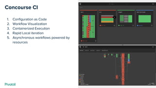 Cover w/ Image
Concourse CI
1. Configuration as Code
2. Workflow Visualization
3. Containerized Execution
4. Rapid Local iteration
5. Asynchronous workflows powered by
resources
 