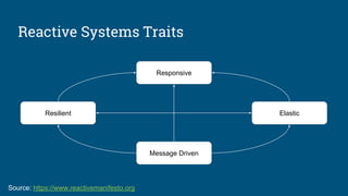 Reactive Systems Traits
Responsive
Message Driven
Resilient Elastic
Source: https://www.reactivemanifesto.org
 