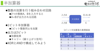 半加算器
整数の加算を行う組み合わせ回路
2つの整数A、Bを入力すると
A+Bが出力される回路
1ビット半加算器
1ビット整数同士を加算
出力は2ビット
加算結果
キャリー（繰り上がり信号）
XORとANDで構成してみよう
A
入力
B
入力
X
加算結果
C
キャリー
0 0 0 0
0 1 1 0
1 0 1 0
1 1 0 1
1ビット半加算器の真理値表
半加算器
入力A
入力B
X=A+B
C
 