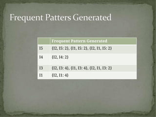 Frequent Pattern Generated
I5
I4
{I2, I5: 2}, {I1, I5: 2}, {I2, I1, I5: 2}
{I2, I4: 2}
I3
I1
{I2, I3: 4}, {I1, I3: 4}, {I2, I1, I3: 2}
{I2, I1: 4}
 