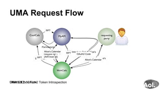 OAuth2 Code Flow
UMA Request Flow
UMA 3.1.1UMA 3.4.1UMA 3.1.2UMA 3.2.2 / OAuth2 Token Introspection
 