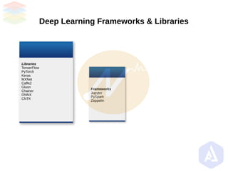 Deep Learning Frameworks & Libraries
Libraries
TenserFlow
PyTorch
Keras
MXNet
Caffe2
Gluon
Chainer
ONNX
CNTK
Frameworks
Jupyter
PySpark
Zappelin
 
