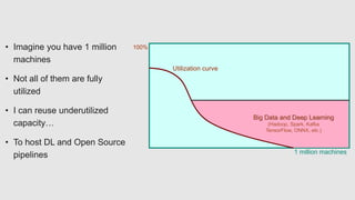 • Imagine you have 1 million
machines
• Not all of them are fully
utilized
• I can reuse underutilized
capacity…
• To host DL and Open Source
pipelines
Utilization curve
1 million machines
100%
Big Data and Deep Learning
(Hadoop, Spark, Kafka
TensorFlow, ONNX, etc.)
 