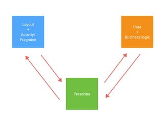 Layout 
+ 
Activity/ 
Fragment 
Presenter 
Data 
+ 
Business logic 
 