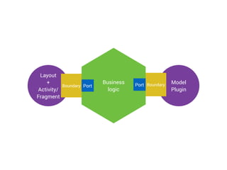 Model 
Plugin 
Layout 
+ 
Activity/ 
Fragment 
Boundary Business Boundary 
logic Port Port 
 
