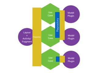 Model 
Plugin 
Layout 
+ 
Activity/ 
Fragment 
Presenter 
Use 
Case 
Model 
Plugin 
Use 
Case Repository 
Model 
Plugin 
Use 
Case 
 