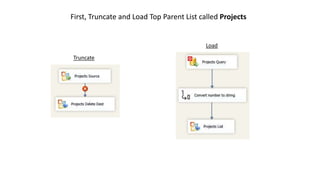First, Truncate and Load Top Parent List called Projects
Truncate
Load
 