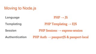 Moving to Node.js
Language
Templating
Session
Authentication
PHP → JS
PHP Templating → EJS
PHP Sessions → express-session
PHP Auth → passportJS & passport-local
 