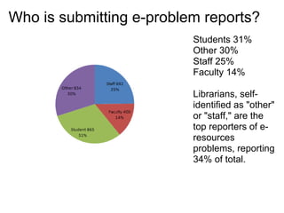 Who is submitting e-problem reports?
                          Students 31%
                          Other 30%
                          Staff 25%
                          Faculty 14%

                          Librarians, self-
                          identified as "other"
                          or "staff," are the
                          top reporters of e-
                          resources
                          problems, reporting
                          34% of total.
 