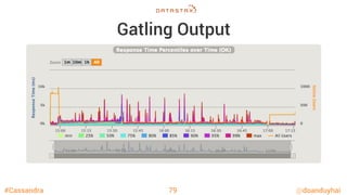 #Cassandra @doanduyhai
Gatling Output
79
 