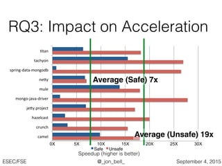 @_jon_bell_ESEC/FSE September 4, 2015
0X 5X 10X 15X 20X 25X 30X
camel&
crunch&
hazelcast&
je/y.project&
mongo5java5driver&
mule&
ne/y&
spring5data5mongodb&
tachyon&
:tan&
Safe Unsafe
Speedup (higher is better)
RQ3: Impact on Acceleration
Average (Unsafe) 19x
Average (Safe) 7x
 