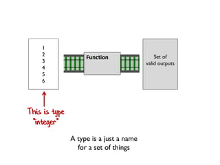 What is a type?
A type is a just a name
for a set of things
Set of
valid inputs
Set of
valid outputs
Function
 