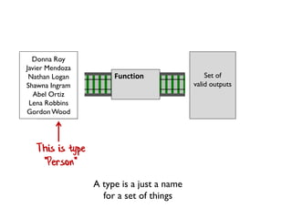 Set of
valid inputs
Set of
valid outputs
Function
This is type
"string"
"abc"
"but"
"cobol"
"double"
"end"
"float"
A type is a just a name
for a set of things
 