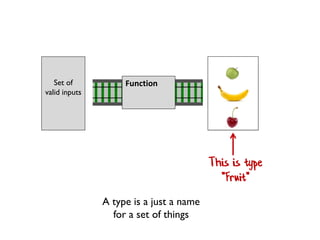 Set of
valid inputs
Set of
valid outputs
Function
This is type
"Person"
Donna Roy
Javier Mendoza
Nathan Logan
Shawna Ingram
Abel Ortiz
Lena Robbins
GordonWood
A type is a just a name
for a set of things
 
