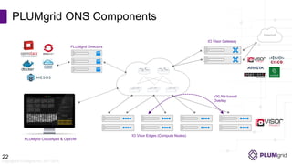 Copyright © PLUMgrid, Inc. 2011-2015
PLUMgrid ONS Components
22
Internet
IO Visor Gateway
IO Visor Edges (Compute Nodes)
PLUMgrid Directors
VXLAN-based
Overlay
PLUMgrid CloudApex & OpsVM
 
