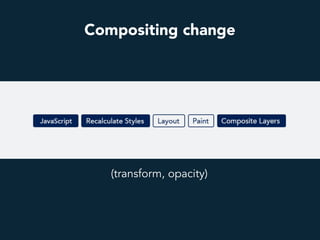 Compositing change
(transform, opacity)
 