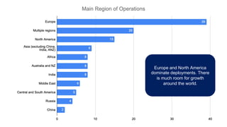 © Alan Quayle, 2021
Europe and North America
dominate deployments. There
is much room for growth
around the world.
 