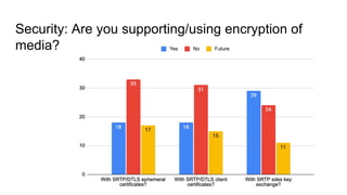 Security: Are you supporting/using encryption of
media?
© Alan Quayle, 2021
 