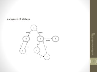 ε-closure of state a
71
Mrs.D.Jena
Catherine
Bel,
AP/CSE,
VEC
 