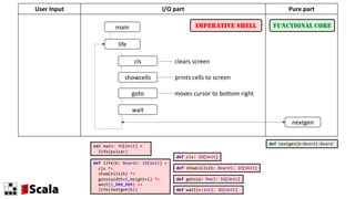 User Input I/O part Pure part
main
cls
showcells
nextgen
life
clears screen
prints cells to screen
wait
def nextgen(b:Board):Board
FUNCTIONAL CORE
IMPERATIVE SHELL
goto moves cursor to bottom right
def showCells(b: Board): IO[Unit]
def cls: IO[Unit]
def wait(n:Int): IO[Unit]
def life(b: Board): IO[Unit] =
cls *>
showCells(b) *>
goto(width+1,height+1) *>
wait(1_000_000) >>
life(nextgen(b))
val main: IO[Unit] =
life(pulsar)
def goto(p: Pos): IO[Unit]
 