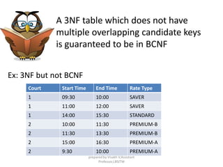 A 3NF table which does not have
multiple overlapping candidate keys
is guaranteed to be in BCNF
Ex: 3NF but not BCNF
Court Start Time End Time Rate Type
1 09:30 10:00 SAVER
1 11:00 12:00 SAVER
1 14:00 15:30 STANDARD
2 10:00 11:30 PREMIUM-B
2 11:30 13:30 PREMIUM-B
2 15:00 16:30 PREMIUM-A
2 9:30 10:00 PREMIUM-A
prepared by Visakh V,Assistant
Professor,LBSITW
 