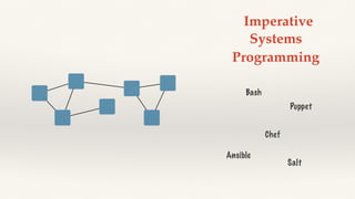 Bash
Puppet
Chef
Systems
Programming
Ansible
Salt
Imperative
 