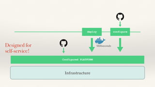 Infrastructure
Configured PLATFORM
deploy configure
MillisecondsDesigned for
self-service!
 