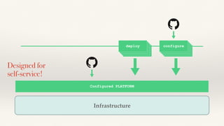 configureconfigureconfigureconfigure
deploydeploydeploydeploy
Infrastructure
Configured PLATFORM
deploy configure
Designed for
self-service!
 