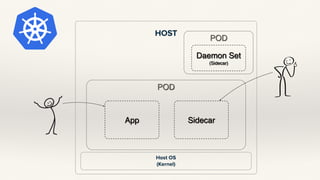 POD
HOST
Host OS
(Kernel)
SidecarApp
POD
Daemon Set
(Sidecar)
 