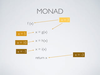 MONAD
f (x)
x = g(x)
x = h(x)
x = i(x)
return x
x = 3
x = 5
x = 10
x = -3
x = -3
 