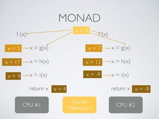 f (x)
x = g(x)
x = h(x)
x = i(x)
return x
f (x)
x = g(x)
x = h(x)
x = i(x)
return x
MONAD
x = 3
x = 5
x = 17
x = 4 x = -9
x = 7
x = 12
CPU #1 CPU #2
x = 4 x = -9
Shared
Memory, x
 