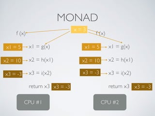 f (x)
x1 = g(x)
x2 = h(x1)
x3 = i(x2)
return x3
f (x)
x1 = g(x)
x2 = h(x1)
x3 = i(x2)
return x3
MONAD
x = 3
x1 = 5
x2 = 10
x3 = -3 x3 = -3
x1 = 5
x2 = 10
CPU #1 CPU #2
x3 = -3 x3 = -3
 