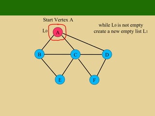 A E F B C D Start Vertex A while L 0  is not empty create a new empty list L 1 L 0 